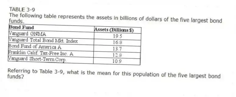 TABLE 3-9
The following table represents the assets in billions of dollars of the five largest bond funds.
 
-Referring to Table 3-9, what is the mean for this population of the five largest bond funds?