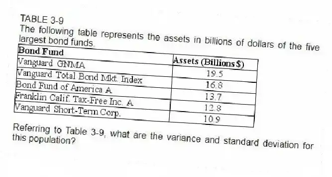 TABLE 3-9
The following table represents the assets in billions of dollars of the five largest bond funds.
 
-Referring to Table 3-9, what are the variance and standard deviation for this population?