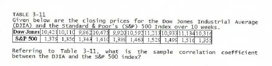 TABLE 3-11
Given below are the closing prices for the Dow Jones Industrial Average (DJIA) and the Standard & Poor's (S&
P) 500 Index over 10 weeks. -Referring to Table 3-11, what is the sample correlation coefficient between the DJIA and the S&P 500 index?
