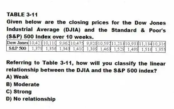 TABLE 3-11
Given below are the closing prices for the Dow Jones Industrial Average (DJIA) and the Standard & Poor's (S&P) 500 Index over 10 weeks.
 
-Referring to Table 3-11, how will you classify the linear relationship between the DJIA and the S&P 500 index?
A) Weak 
B) Moderate 
C) Strong 
D) No relationship
