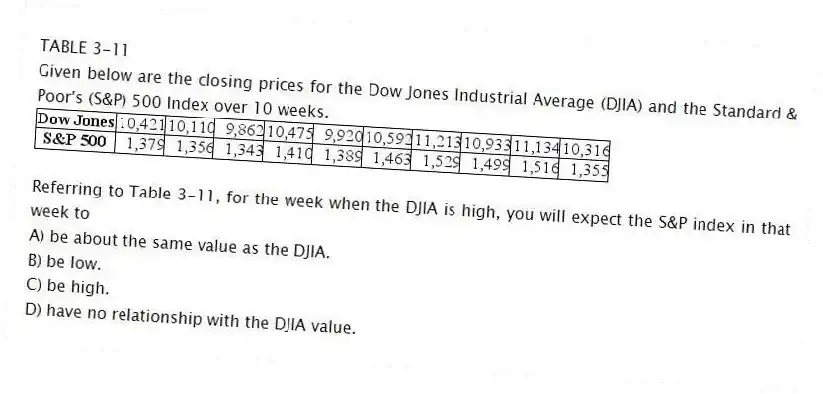 TABLE 3-11
Given below are the closing prices for the Dow Jones Industrial Average (DJIA) and the Standard & Poor's (S&P) 500 Index over 10 weeks.
 
-Referring to Table 3-11, for the week when the DJIA is high, you will expect the S&P index in that week to
A) be about the same value as the DJIA. 
B) be low. 
C) be high. 
D) have no relationship with the DJIA value.
