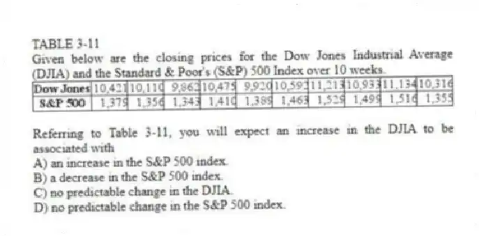 TABLE 3-11
Given below are the closing prices for the Dow Jones Industrial Average (DJIA) and the Standard & Poor's (S&P) 500 Index over 10 weeks.
-Referring to Table 3-11, you will expect an increase in the DJIA to be associated with
A) an increase in the S&P 500 index.
B) a decrease in the S&P 500 index.
C) no predictable change in the DJIA.
D) no predictable change in the S&P 500 index.