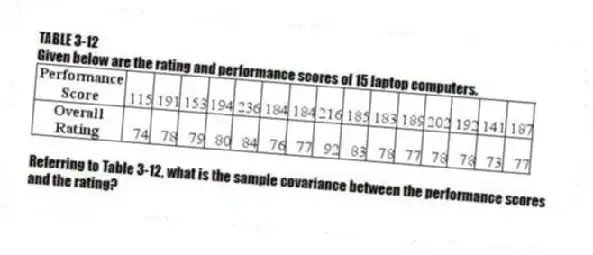 TABLE 3-12
Given below are the rating and performance scores of 15 laptop computers.
-Referring to Table 3-12, what is the sample covariance between the performance scores and the rating?
