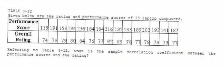 TABLE 3-12
Given below are the rating and performance scores of 15 laptop computers.
-Referring to Table 3-12, what is the sample correlation coefficient between the performance scores and the rating?