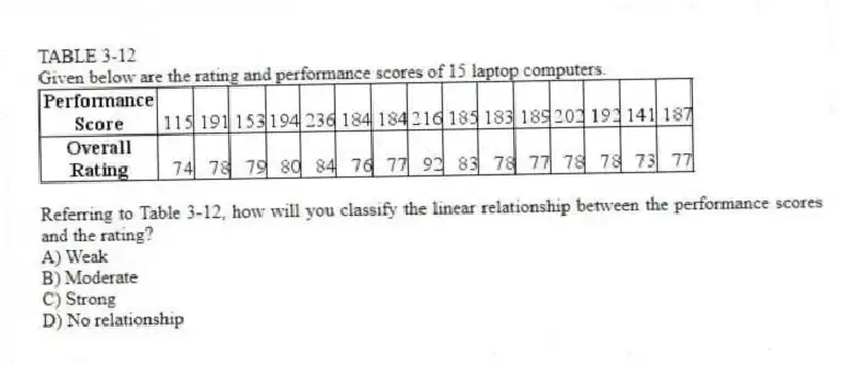 TABLE 3-12
Given below are the rating and performance scores of 15 laptop computers.
-Referring to Table 3-12, how will you classify the linear relationship between the performance scores and the rating?
A) Weak
B) Moderate
C) Strong
D) No relationship