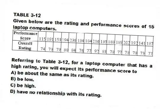 TABLE 3-12
Given below are the rating and performance scores of 15 laptop computers.
 
-Referring to Table 3-12, for a laptop computer that has a high rating, you will expect its performance score to
A) be about the same as its rating. 
B) be low. 
C) be high. 
D) have no relationship with its rating.
