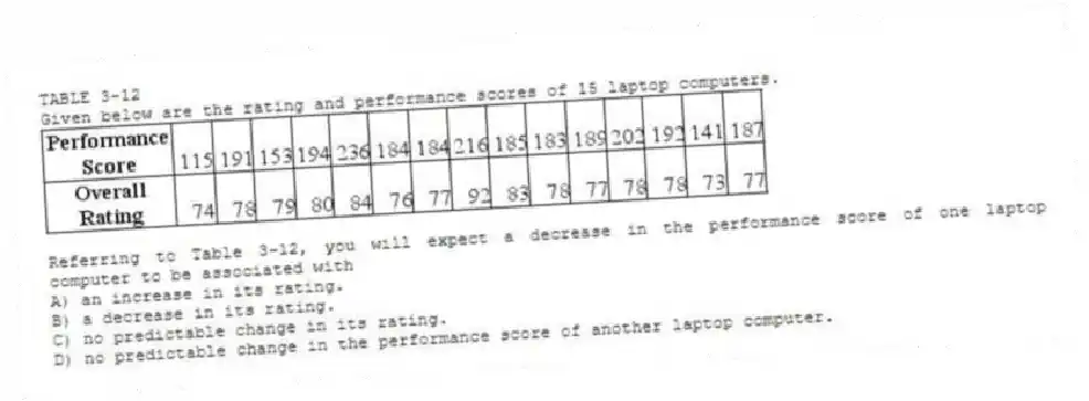 TABLE 3-12
Given below are the rating and performance scores of 15 laptop computers.
-Referring to Table 3-12, you will expect a decrease in the performance score of one laptop computer to be associated with
A) an increase in its rating.
B) a decrease in its rating.
C) no predictable change in its rating.
D) no predictable change in the performance score of another laptop computer.