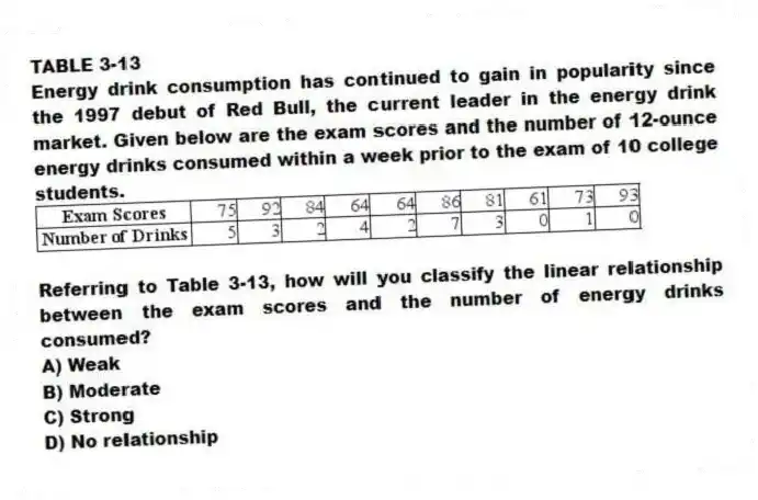 TABLE 3-13
Energy drink consumption has continued to gain in popularity since the 1997 debut of Red Bull, the current leader in the energy drink market. Given below are the exam scores and the number of 12-ounce energy drinks consumed within a week prior to the exam of 10 college students.
 
-Referring to Table 3-13, how will you classify the linear relationship between the exam scores and the number of energy drinks consumed?
A) Weak 
B) Moderate 
C) Strong 
D) No relationship
