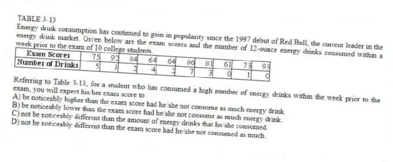 TABLE 3-13
Energy drink consumption has continued to gain in popularity since the 1997 debut of Red Bull, the current leader in the energy drink market. Given below are the exam scores and the number of 12-ounce energy drinks consumed within a week prior to the exam of 10 college students.
-Referring to Table 3-13, for a student who has consumed a high number of energy drinks within the week prior to the exam, you will expect his/her exam score to
A) be noticeably higher than the exam score had he/she not consume as much energy drink.
B) be noticeably lower than the exam score had he/she not consume as much energy drink.
C) not be noticeably different than the amount of energy drinks that he/she consumed.
D) not be noticeably different than the exam score had he/she not consumed as much.