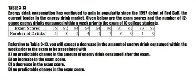 TABLE 3-13
Energy drink consumption has continued to gain in popularity since the 1997 debut of Red Bull, the current leader in the energy drink market. Given below are the exam scores and the number of 12-ounce energy drinks consumed within a week prior to the exam of 10 college students.
-Referring to Table 3-13, you will expect a decrease in the amount of energy drink consumed within the week prior to the exam to be associated with
A) no predictable change in the amount of energy drink consumed after the exam.
B) an increase in the exam score.
C) a decrease in the exam score.
D) no predictable change in the exam score.