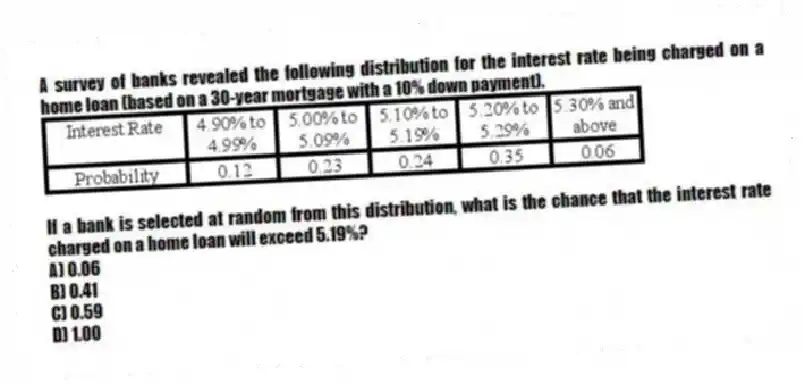 A survey of banks revealed the following distribution for the interest rate being charged on a home loan (based on a 30-year mortgage with a 10% down payment).
If a bank is selected at random from this distribution, what is the chance that the interest rate charged on a home loan will exceed 5.19%?
A) 0.06
B) 0.41
C) 0.59
D) 1.00