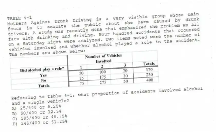 TABLE 4-1
Mothers Against Drunk Driving is a very visible group whose main focus is to educate the public about the harm caused by drunk drivers. A study was recently done that emphasized the problem we all face with drinking and driving. Four hundred accidents that occurred on a Saturday night were analyzed. Two items noted were the number of vehicles involved and whether alcohol played a role in the accident. The numbers are shown below:
-Referring to Table 4-1, what proportion of accidents involved alcohol and a single vehicle?
A) 25/400 or 6.25%
B) 50/400 or 12.5%
C) 195/400 or 48.75%
D) 245/400 or 61.25%