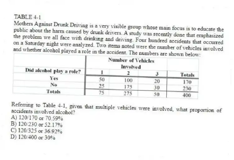 TABLE 4-1
Mothers Against Drunk Driving is a very visible group whose main focus is to educate the public about the harm caused by drunk drivers. A study was recently done that emphasized the problem we all face with drinking and driving. Four hundred accidents that occurred on a Saturday night were analyzed. Two items noted were the number of vehicles involved and whether alcohol played a role in the accident. The numbers are shown below:
-Referring to Table 4-1, given that multiple vehicles were involved, what proportion of accidents involved alcohol?
A) 120/170 or 70.59%
B) 120/230 or 52.17%
C) 120/325 or 36.92%
D) 120/400 or 30%