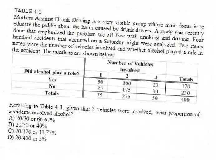 TABLE 4-1
Mothers Against Drunk Driving is a very visible group whose main focus is to educate the public about the harm caused by drunk drivers. A study was recently done that emphasized the problem we all face with drinking and driving. Four hundred accidents that occurred on a Saturday night were analyzed. Two items noted were the number of vehicles involved and whether alcohol played a role in the accident. The numbers are shown below:
-Referring to Table 4-1, given that 3 vehicles were involved, what proportion of accidents involved alcohol?
A) 20/30 or 66.67%
B) 20/50 or 40%
C) 20/170 or 11.77%
D) 20/400 or 5%