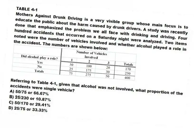 TABLE 4-1
Mothers Against Drunk Driving is a very visible group whose main focus is to educate the public about the harm caused by drunk drivers. A study was recently done that emphasized the problem we all face with drinking and driving. Four hundred accidents that occurred on a Saturday night were analyzed. Two items noted were the number of vehicles involved and whether alcohol played a role in the accident. The numbers are shown below:
 
-Referring to Table 4-1, given that alcohol was not involved, what proportion of the accidents were single vehicle?
A) 50/75 or 66.67% 
B) 25/230 or 10.87% 
C) 50/170 or 29.41% 
D) 25/75 or 33.33%
