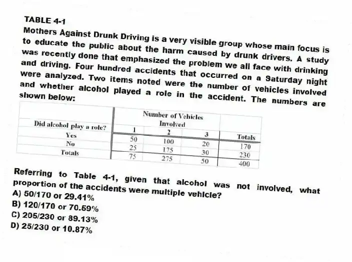 TABLE 4-1
Mothers Against Drunk Driving is a very visible group whose main focus is to educate the public about the harm caused by drunk drivers. A study was recently done that emphasized the problem we all face with drinking and driving. Four hundred accidents that occurred on a Saturday night were analyzed. Two items noted were the number of vehicles involved and whether alcohol played a role in the accident. The numbers are shown below:
-Referring to Table 4-1, given that alcohol was not involved, what proportion of the accidents were multiple vehicle?
A) 50/170 or 29.41%
B) 120/170 or 70.59%
C) 205/230 or 89.13%
D) 25/230 or 10.87%