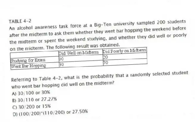 TABLE 4-2
An alcohol awareness task force at a Big-Ten university sampled 200 students after the midterm to ask them whether they went bar hopping the weekend before the midterm or spent the weekend studying, and whether they did well or poorly on the midterm. The following result was obtained.
-Referring to Table 4-2, what is the probability that a randomly selected student who went bar hopping did well on the midterm?
A) 30/100 or 30%
B) 30/110 or 27.27%
C) 30/200 or 15%
D) (100/200)*(110/200) or 27.50%