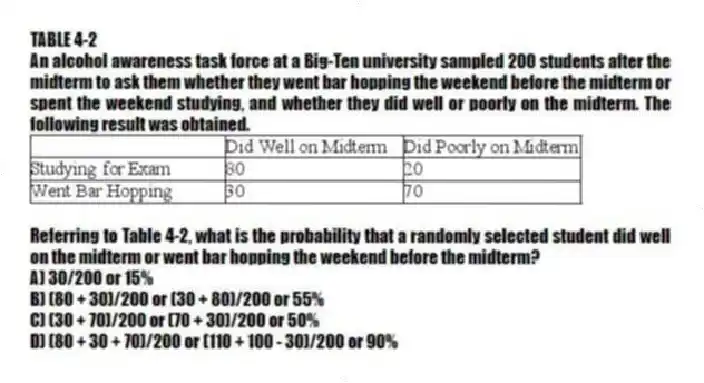 TABLE 4-2
An alcohol awareness task force at a Big-Ten university sampled 200 students after the midterm to ask them whether they went bar hopping the weekend before the midterm or spent the weekend studying, and whether they did well or poorly on the midterm. The following result was obtained.
-Referring to Table 4-2, what is the probability that a randomly selected student did well on the midterm or went bar hopping the weekend before the midterm?
A) 30/200 or 15%
B) (80 + 30)/200 or (30 + 80)/200 or 55%
C) (30 + 70)/200 or (70 + 30)/200 or 50%
D) (80 + 30 + 70)/200 or (110 + 100 - 30)/200 or 90%