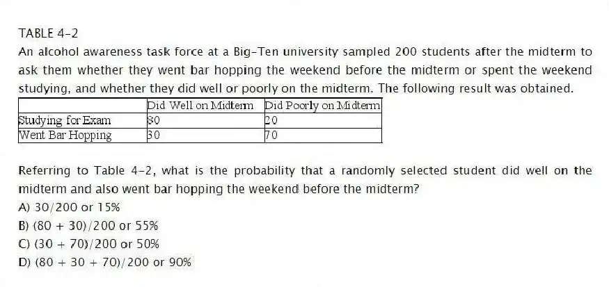 TABLE 4-2
An alcohol awareness task force at a Big-Ten university sampled 200 students after the midterm to ask them whether they went bar hopping the weekend before the midterm or spent the weekend studying, and whether they did well or poorly on the midterm. The following result was obtained.
-Referring to Table 4-2, what is the probability that a randomly selected student did well on the midterm and also went bar hopping the weekend before the midterm?
A) 30/200 or 15%
B) (80 + 30)/200 or 55%
C) (30 + 70)/200 or 50%
D) (80 + 30 + 70)/200 or 90%