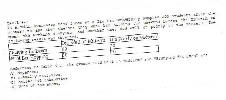 TABLE 4-2
An alcohol awareness task force at a Big-Ten university sampled 200 students after the midterm to ask them whether they went bar hopping the weekend before the midterm or spent the weekend studying, and whether they did well or poorly on the midterm. The following result was obtained.
-Referring to Table 4-2, the events "Did Well on Midterm" and "Studying for Exam" are
A) dependent.
B) mutually exclusive.
C) collective exhaustive.
D) None of the above.
