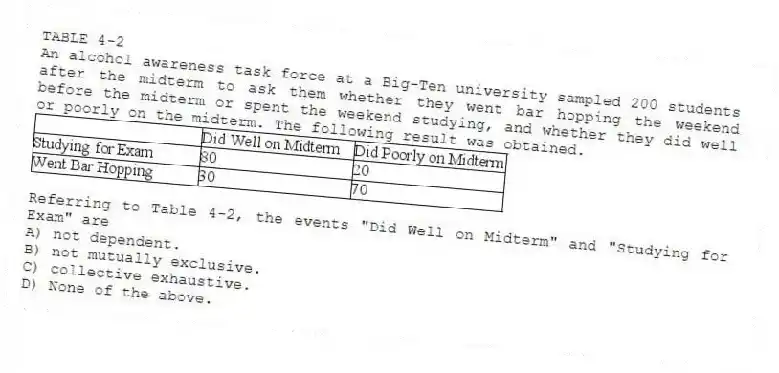 TABLE 4-2
An alcohol awareness task force at a Big-Ten university sampled 200 students after the midterm to ask them whether they went bar hopping the weekend before the midterm or spent the weekend studying, and whether they did well or poorly on the midterm. The following result was obtained.
-Referring to Table 4-2, the events "Did Well on Midterm" and "Studying for Exam" are
A) not dependent.
B) not mutually exclusive.
C) collective exhaustive.
D) None of the above.