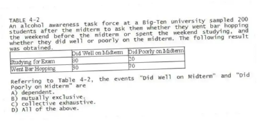 TABLE 4-2
An alcohol awareness task force at a Big-Ten university sampled 200 students after the midterm to ask them whether they went bar hopping the weekend before the midterm or spent the weekend studying, and whether they did well or poorly on the midterm. The following result was obtained.
-Referring to Table 4-2, the events "Did Well on Midterm" and "Did Poorly on Midterm" are
A) dependent.
B) mutually exclusive.
C) collective exhaustive.
D) All of the above.