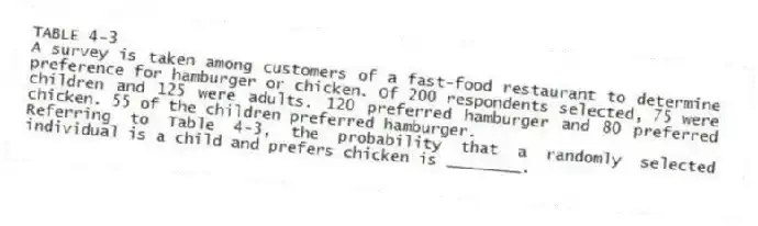 TABLE 4-3
A survey is taken among customers of a fast-food restaurant to determine preference for hamburger or chicken. Of 200 respondents selected, 75 were children and 125 were adults. 120 preferred hamburger and 80 preferred chicken. 55 of the children preferred hamburger.
-Referring to Table 4-3, the probability that a randomly selected individual is a child and prefers chicken is ________.
