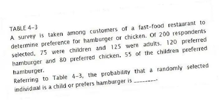 TABLE 4-3
A survey is taken among customers of a fast-food restaurant to determine preference for hamburger or chicken. Of 200 respondents selected, 75 were children and 125 were adults. 120 preferred hamburger and 80 preferred chicken. 55 of the children preferred hamburger.
-Referring to Table 4-3, the probability that a randomly selected individual is a child or prefers hamburger is ________.