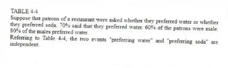 TABLE 4-4
Suppose that patrons of a restaurant were asked whether they preferred water or whether they preferred soda. 70% said that they preferred water. 60% of the patrons were male. 80% of the males preferred water.
-Referring to Table 4-4, the two events "preferring water" and "preferring soda" are independent.
