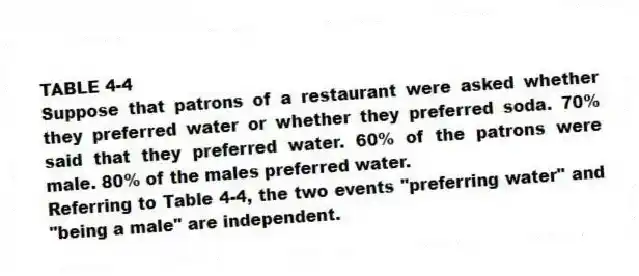 TABLE 4-4
Suppose that patrons of a restaurant were asked whether they preferred water or whether they preferred soda. 70% said that they preferred water. 60% of the patrons were male. 80% of the males preferred water.
-Referring to Table 4-4, the two events "preferring water" and "being a male" are independent.