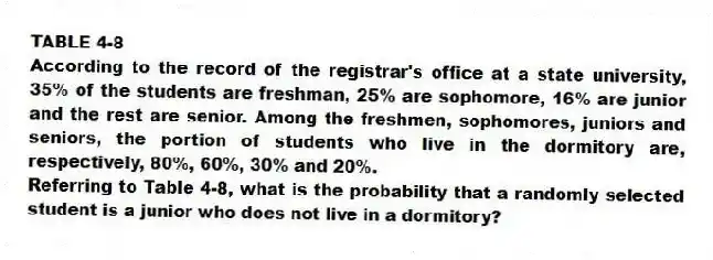 TABLE 4-8
According to the record of the registrar's office at a state university, 35% of the students are freshman, 25% are sophomore, 16% are junior and the rest are senior. Among the freshmen, sophomores, juniors and seniors, the portion of students who live in the dormitory are, respectively, 80%, 60%, 30% and 20%.
-Referring to Table 4-8, what is the probability that a randomly selected student is a junior who does not live in a dormitory?