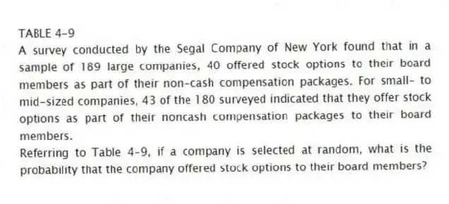 TABLE 4-9
A survey conducted by the Segal Company of New York found that in a sample of 189 large companies, 40 offered stock options to their board members as part of their non-cash compensation packages. For small- to mid-sized companies, 43 of the 180 surveyed indicated that they offer stock options as part of their noncash compensation packages to their board members.
-Referring to Table 4-9, if a company is selected at random, what is the probability that the company offered stock options to their board members?