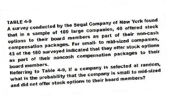 TABLE 4-9
A survey conducted by the Segal Company of New York found that in a sample of 189 large companies, 40 offered stock options to their board members as part of their non-cash compensation packages. For small- to mid-sized companies, 43 of the 180 surveyed indicated that they offer stock options as part of their noncash compensation packages to their board members.
-Referring to Table 4-9, if a company is selected at random, what is the probability that the company is small to mid-sized and did not offer stock options to their board members?