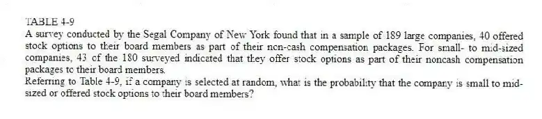 TABLE 4-9
A survey conducted by the Segal Company of New York found that in a sample of 189 large companies, 40 offered stock options to their board members as part of their non-cash compensation packages. For small- to mid-sized companies, 43 of the 180 surveyed indicated that they offer stock options as part of their noncash compensation packages to their board members.
-Referring to Table 4-9, if a company is selected at random, what is the probability that the company is small to mid-sized or offered stock options to their board members?