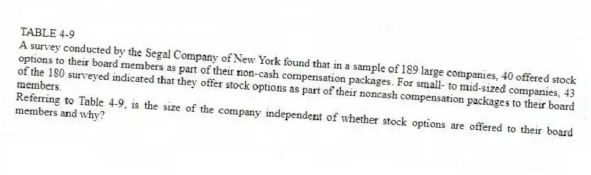 TABLE 4-9
A survey conducted by the Segal Company of New York found that in a sample of 189 large companies, 40 offered stock options to their board members as part of their non-cash compensation packages. For small- to mid-sized companies, 43 of the 180 surveyed indicated that they offer stock options as part of their noncash compensation packages to their board members.
-Referring to Table 4-9, is the size of the company independent of whether stock options are offered to their board members and why?