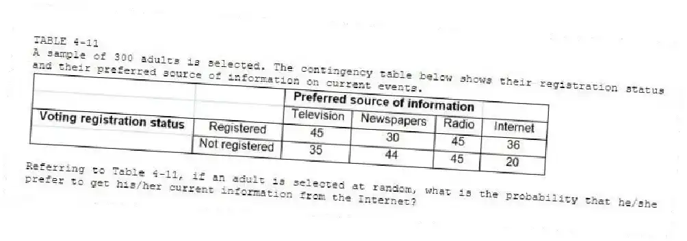 TABLE 4-11
A sample of 300 adults is selected. The contingency table below shows their registration status and their preferred source of information on current events.
-Referring to Table 4-11, if an adult is selected at random, what is the probability that he/she prefer to get his/her current information from the Internet?