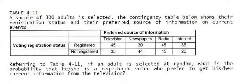 TABLE 4-11
A sample of 300 adults is selected. The contingency table below shows their registration status and their preferred source of information on current events.
-Referring to Table 4-11, if an adult is selected at random, what is the probability that he/she is a registered voter who prefer to get his/her current information from the television?