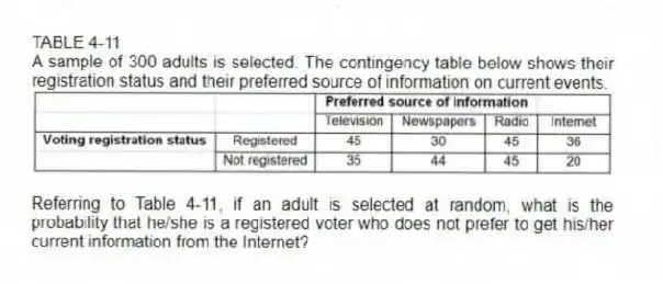 TABLE 4-11
A sample of 300 adults is selected. The contingency table below shows their registration status and their preferred source of information on current events.
-Referring to Table 4-11, if an adult is selected at random, what is the probability that he/she is a registered voter who does not prefer to get his/her current information from the Internet?
