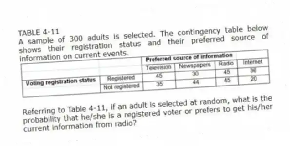 TABLE 4-11
A sample of 300 adults is selected. The contingency table below shows their registration status and their preferred source of information on current events.
-Referring to Table 4-11, if an adult is selected at random, what is the probability that he/she is a registered voter or prefers to get his/her current information from radio?