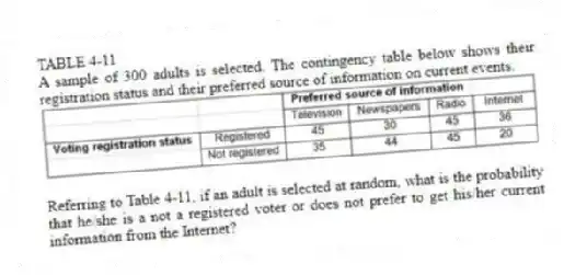TABLE 4-11
A sample of 300 adults is selected. The contingency table below shows their registration status and their preferred source of information on current events.
-Referring to Table 4-11, if an adult is selected at random, what is the probability that he/she is a not a registered voter or does not prefer to get his/her current information from the Internet?