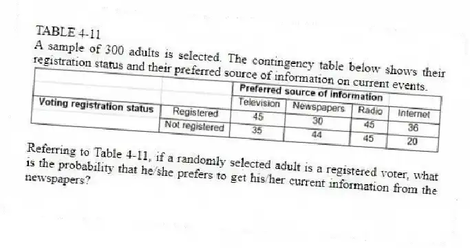 TABLE 4-11
A sample of 300 adults is selected. The contingency table below shows their registration status and their preferred source of information on current events.
-Referring to Table 4-11, if a randomly selected adult is a registered voter, what is the probability that he/she prefers to get his/her current information from the newspapers?