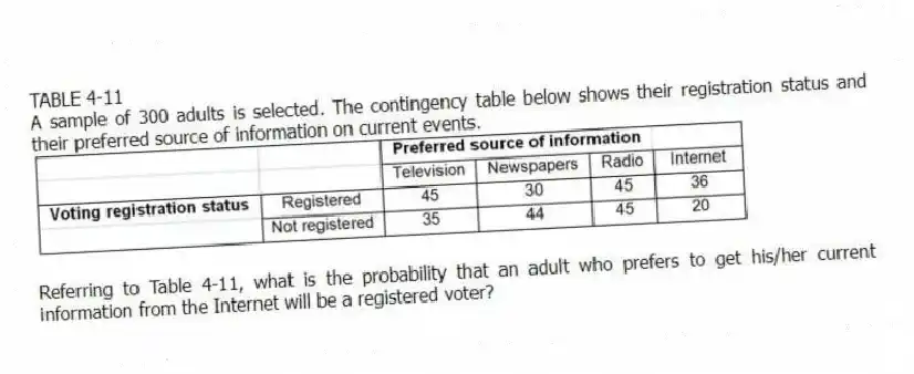 TABLE 4-11
A sample of 300 adults is selected. The contingency table below shows their registration status and their preferred source of information on current events.
-Referring to Table 4-11, what is the probability that an adult who prefers to get his/her current information from the Internet will be a registered voter?