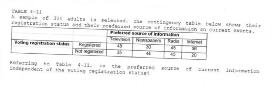 TABLE 4-11
A sample of 300 adults is selected. The contingency table below shows their registration status and their preferred source of information on current events.
-Referring to Table 4-11, is the preferred source of current information independent of the voting registration status?