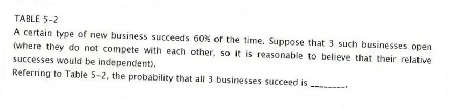 TABLE 5-2
A certain type of new business succeeds 60% of the time. Suppose that 3 such businesses open (where they do not compete with each other, so it is reasonable to believe that their relative successes would be independent).
-Referring to Table 5-2, the probability that all 3 businesses succeed is ________.