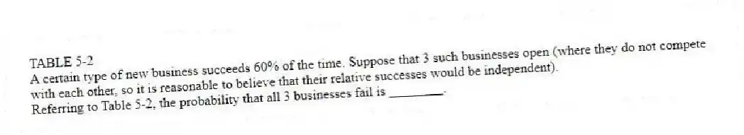 TABLE 5-2
A certain type of new business succeeds 60% of the time. Suppose that 3 such businesses open (where they do not compete with each other, so it is reasonable to believe that their relative successes would be independent).
-Referring to Table 5-2, the probability that all 3 businesses fail is ________.
