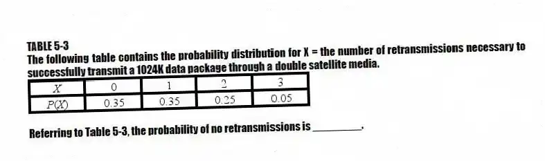 TABLE 5-3
The following table contains the probability distribution for X = the number of retransmissions necessary to successfully transmit a 1024K data package through a double satellite media.
-Referring to Table 5-3, the probability of no retransmissions is ________.
