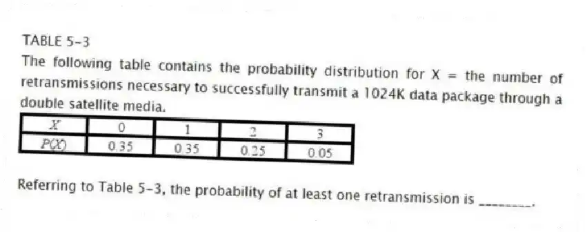 TABLE 5-3
The following table contains the probability distribution for X = the number of retransmissions necessary to successfully transmit a 1024K data package through a double satellite media.
-Referring to Table 5-3, the probability of at least one retransmission is ________.