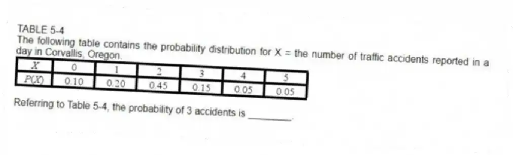 TABLE 5-4
The following table contains the probability distribution for X = the number of traffic accidents reported in a day in Corvallis, Oregon.
-Referring to Table 5-4, the probability of 3 accidents is ________.