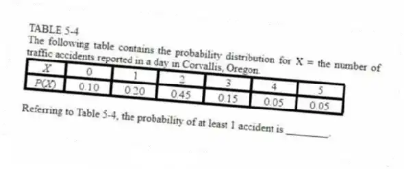 TABLE 5-4
The following table contains the probability distribution for X = the number of traffic accidents reported in a day in Corvallis, Oregon.
-Referring to Table 5-4, the probability of at least 1 accident is ________.