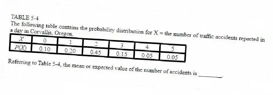 TABLE 5-4
The following table contains the probability distribution for X = the number of traffic accidents reported in a day in Corvallis, Oregon.
-Referring to Table 5-4, the mean or expected value of the number of accidents is ________.